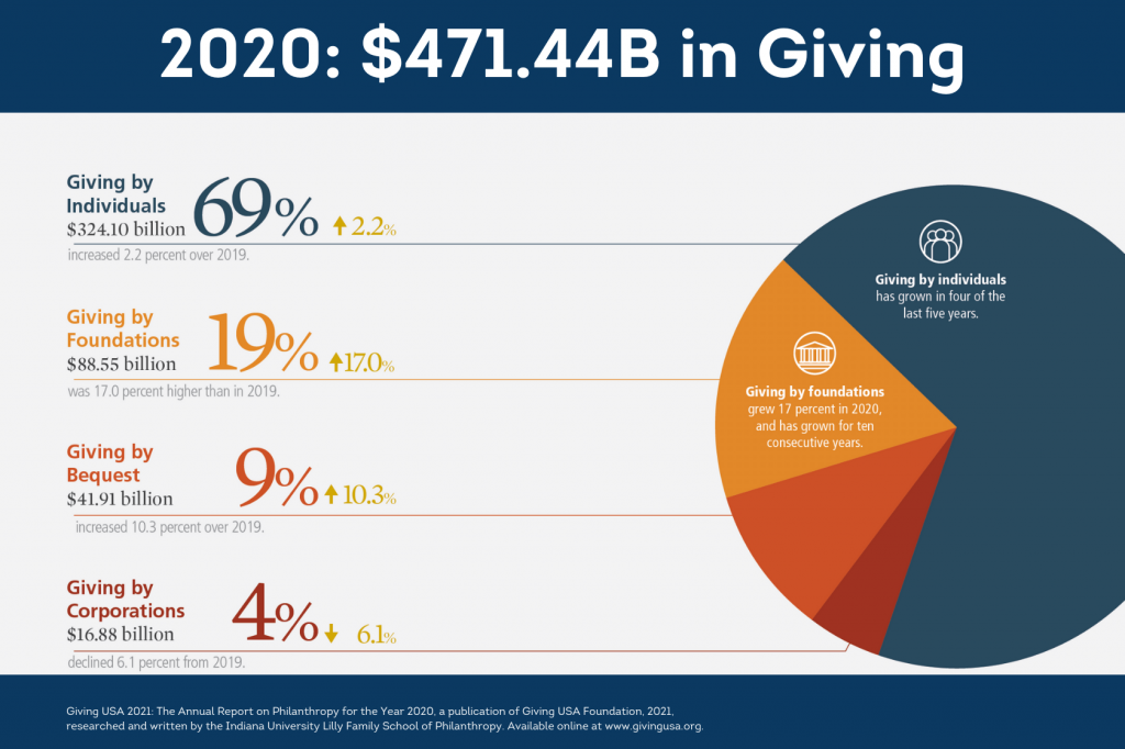 A chart of giving statistics for 2020 from Giving USA Data